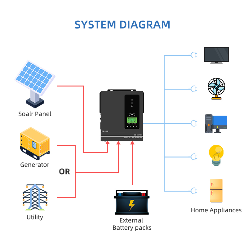 Anern 1500W 1000W Hybrid Solar - Portable Generator Inverter avaliação e preço